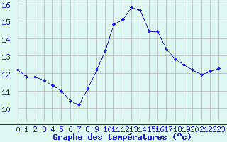 Courbe de tempratures pour Ste (34)