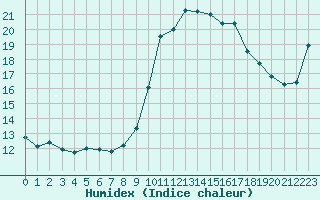 Courbe de l'humidex pour Perpignan Moulin  Vent (66)