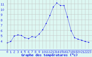 Courbe de tempratures pour Hestrud (59)