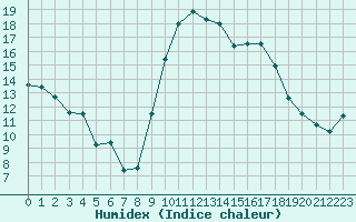 Courbe de l'humidex pour Bannay (18)