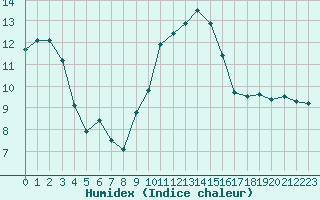 Courbe de l'humidex pour Deauville (14)