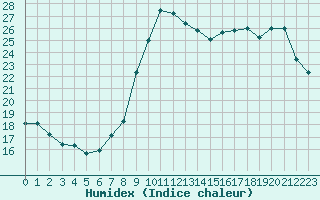 Courbe de l'humidex pour Port-en-Bessin (14)