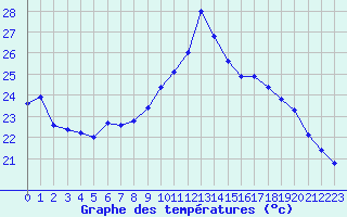 Courbe de tempratures pour Six-Fours (83)