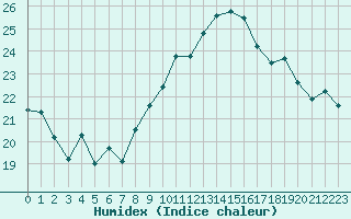 Courbe de l'humidex pour Lannion (22)