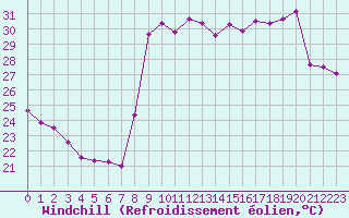 Courbe du refroidissement olien pour Ajaccio - Campo dell