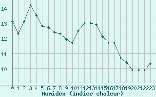 Courbe de l'humidex pour Saint-Mdard-d'Aunis (17)