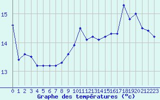 Courbe de tempratures pour Laval (53)