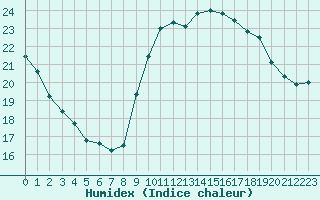 Courbe de l'humidex pour Narbonne-Ouest (11)