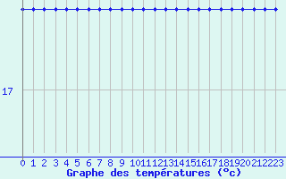 Courbe de tempratures pour Turretot (76)