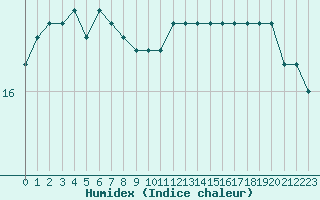 Courbe de l'humidex pour Guidel (56)