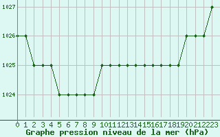 Courbe de la pression atmosphrique pour Biache-Saint-Vaast (62)