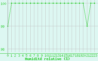 Courbe de l'humidit relative pour Rochefort Saint-Agnant (17)