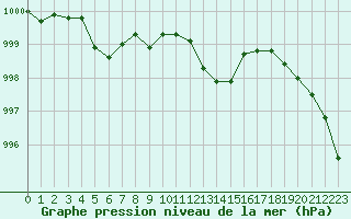 Courbe de la pression atmosphrique pour Angoulme - Brie Champniers (16)