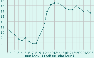 Courbe de l'humidex pour Carcassonne (11)