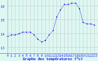 Courbe de tempratures pour Guidel (56)