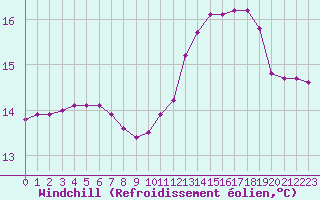 Courbe du refroidissement olien pour Guidel (56)