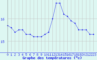 Courbe de tempratures pour Cap de la Hague (50)