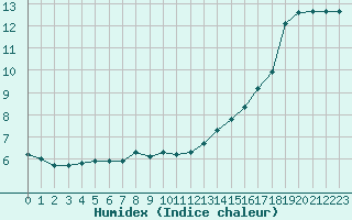 Courbe de l'humidex pour Anglars St-Flix(12)