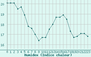 Courbe de l'humidex pour Saint-Nazaire-d'Aude (11)