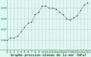 Courbe de la pression atmosphrique pour Chlons-en-Champagne (51)