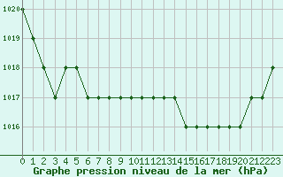 Courbe de la pression atmosphrique pour Ruffiac (47)