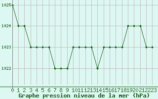 Courbe de la pression atmosphrique pour Biache-Saint-Vaast (62)