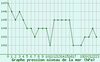 Courbe de la pression atmosphrique pour Rmering-ls-Puttelange (57)