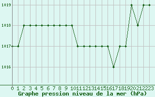 Courbe de la pression atmosphrique pour Thnes (74)