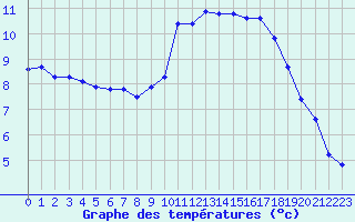 Courbe de tempratures pour Charleville-Mzires / Mohon (08)