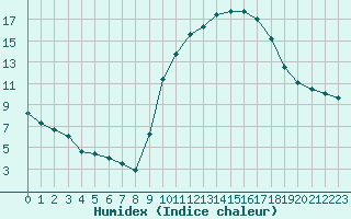 Courbe de l'humidex pour Carcassonne (11)