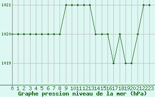 Courbe de la pression atmosphrique pour Biache-Saint-Vaast (62)