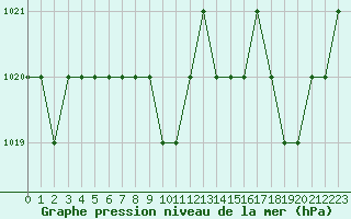 Courbe de la pression atmosphrique pour Ruffiac (47)