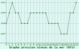 Courbe de la pression atmosphrique pour Blus (40)
