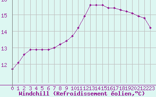 Courbe du refroidissement olien pour Saint-Cyprien (66)