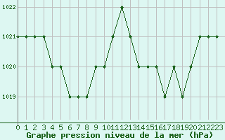 Courbe de la pression atmosphrique pour Thnes (74)