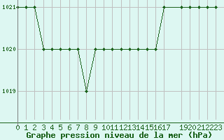 Courbe de la pression atmosphrique pour Marquise (62)