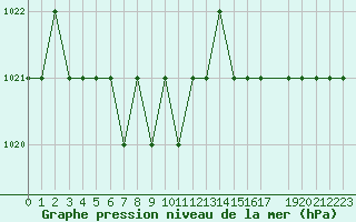 Courbe de la pression atmosphrique pour Marquise (62)