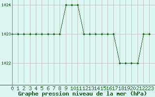 Courbe de la pression atmosphrique pour Biache-Saint-Vaast (62)