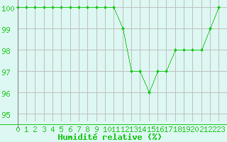 Courbe de l'humidit relative pour Chatelus-Malvaleix (23)