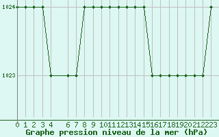 Courbe de la pression atmosphrique pour Marquise (62)