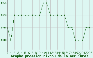 Courbe de la pression atmosphrique pour Rmering-ls-Puttelange (57)