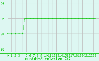 Courbe de l'humidit relative pour Corsept (44)