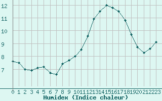 Courbe de l'humidex pour Saint-Quentin (02)