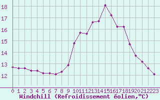 Courbe du refroidissement olien pour Hohrod (68)