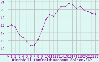 Courbe du refroidissement olien pour Pointe de Chassiron (17)