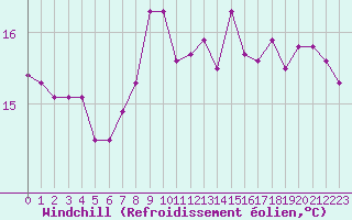 Courbe du refroidissement olien pour Douzens (11)