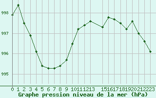 Courbe de la pression atmosphrique pour Herhet (Be)