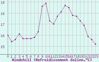 Courbe du refroidissement olien pour Brest (29)