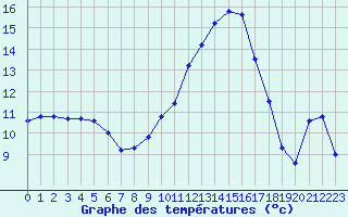 Courbe de tempratures pour Grenoble/St-Etienne-St-Geoirs (38)