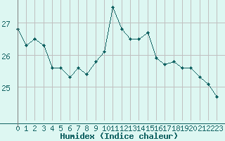 Courbe de l'humidex pour Pointe de Socoa (64)